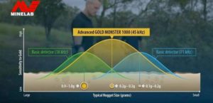 فلزیاب گولد مانستر Gold Monster 1000.شرکت فلزیاب اطلس