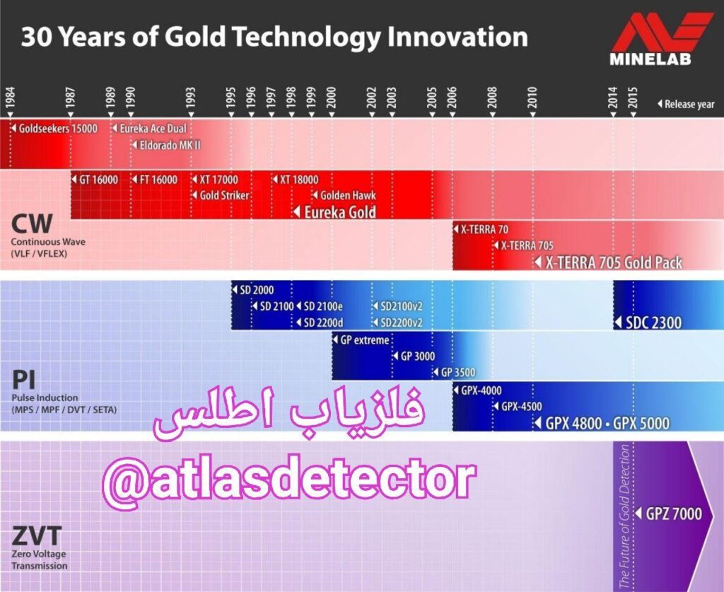 آموزش و معرفی انواع فلزیاب