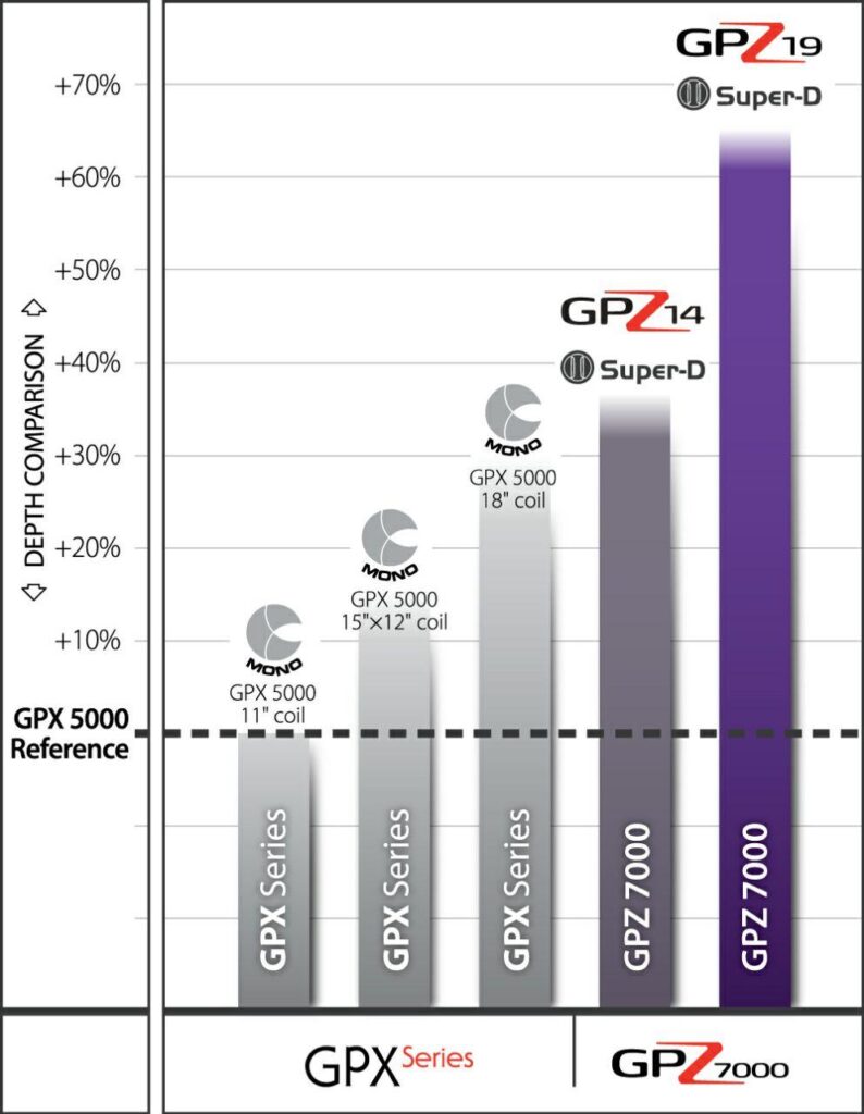 تست عمق فلزیاب gpz7000 quest x10
